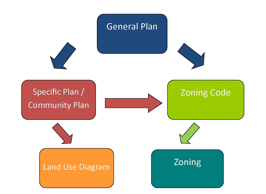 Flow chart showing the General Plan guides Specific Plan/Community Plan and Zoning Code. Specific Plan/Community Plan guides the Zoning Code and Land Use Diagram. Zoning Code guides Zoning.