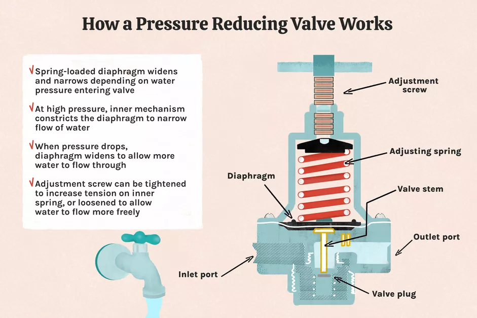 pressure regulator cutaway